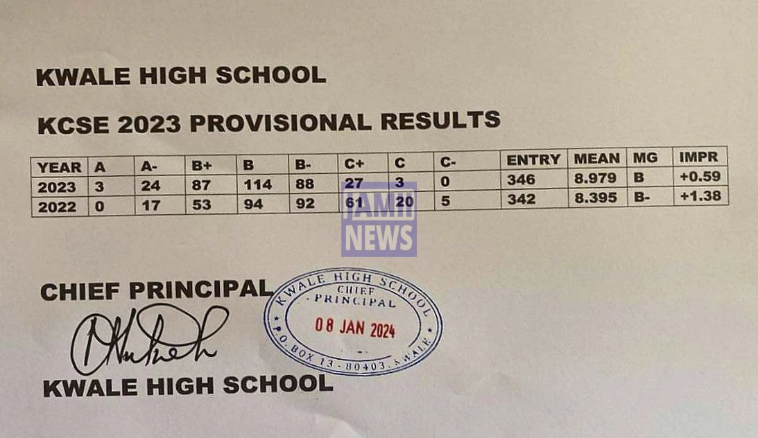 Kwale High School 2023 KCSE Results and Grade Distribution KCSE 2023 Grade Distribution