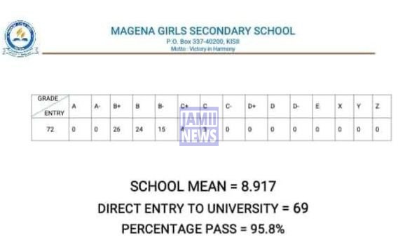 Magena Girls Secondary School 2023 KCSE Results and Grade Distribution KCSE 2023 Grade Distribution