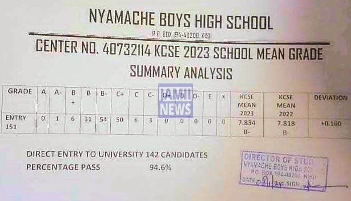 Nyamache Boys High School 2023 KCSE Results and Grade Distribution KCSE 2023 Grade Distribution