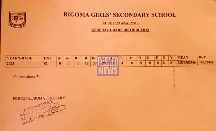 Rigoma Girls Secondary School 2023 KCSE Results and Grade Distribution KCSE 2023 Grade Distribution