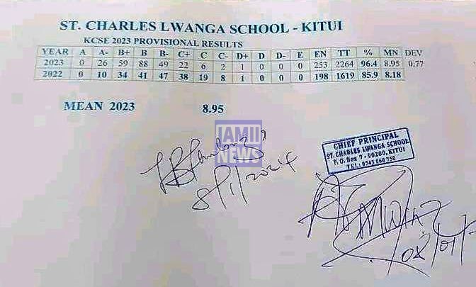St Charles Lwanga School Kitui 2023 KCSE Results and Grade Distribution KCSE 2023 Grade Distribution