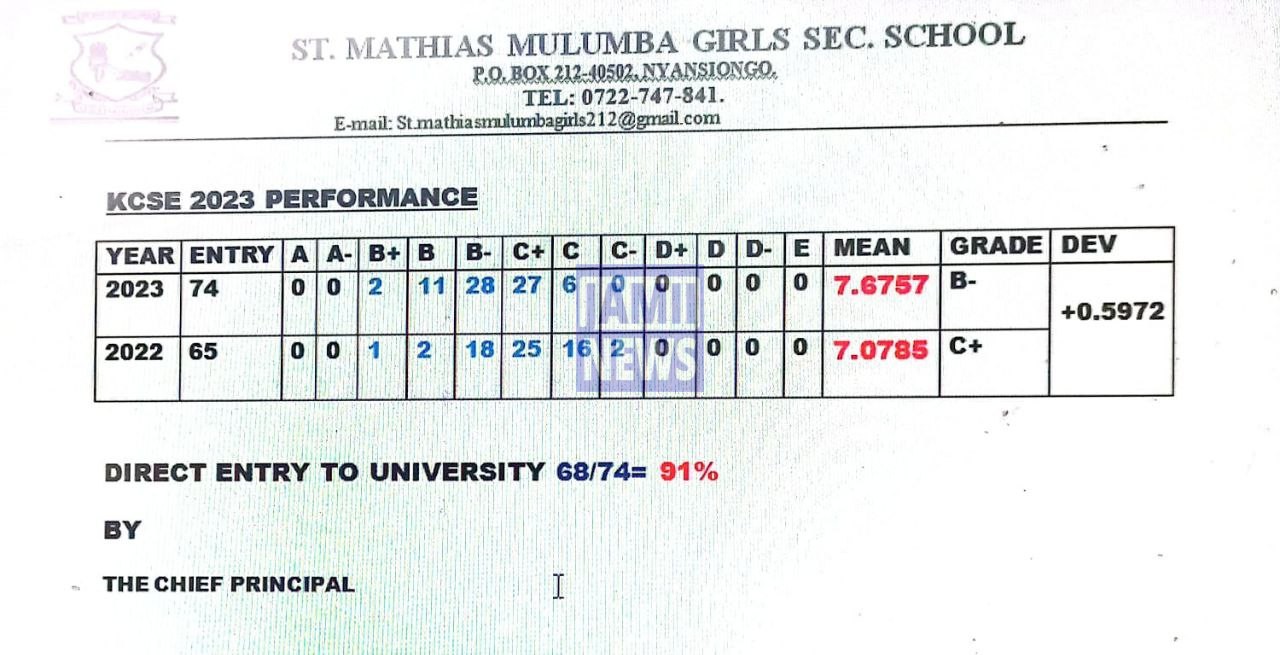 St Mathias Mulumba Girls Secondary School 2023 KCSE Results and Grade Distribution KCSE 2023 Grade Distribution