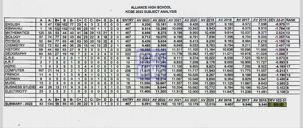 Alliance High School 2023 KCSE Results and Grade Distribution KCSE 2023 Grade Distribution