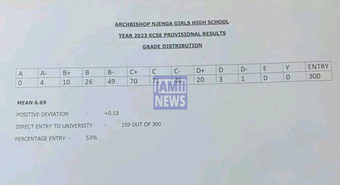 Archbishop Njeng Girls High School 2023 KCSE Results and Grade Distribution KCSE 2023 Grade Distribution