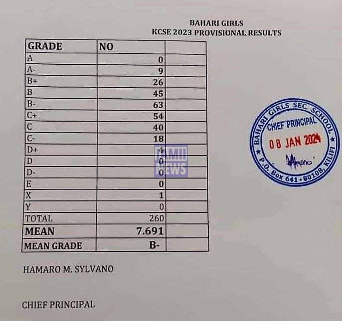 Bahari Girls Secondary School 2023 KCSE Results and Grade Distribution KCSE 2023 Grade Distribution