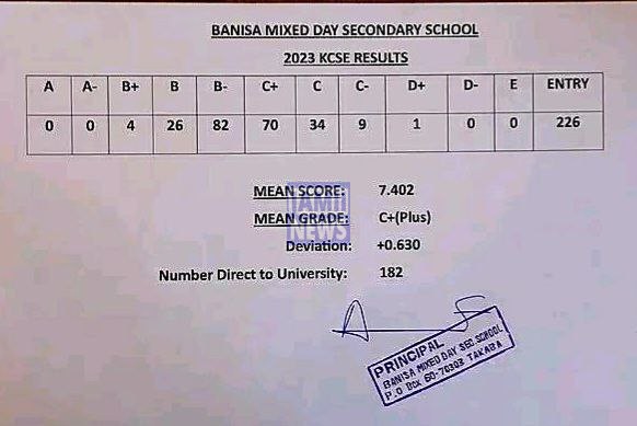 Banisa Mixed Day Secondary School 2023 KCSE Results and Grade Distribution KCSE 2023 Grade Distribution