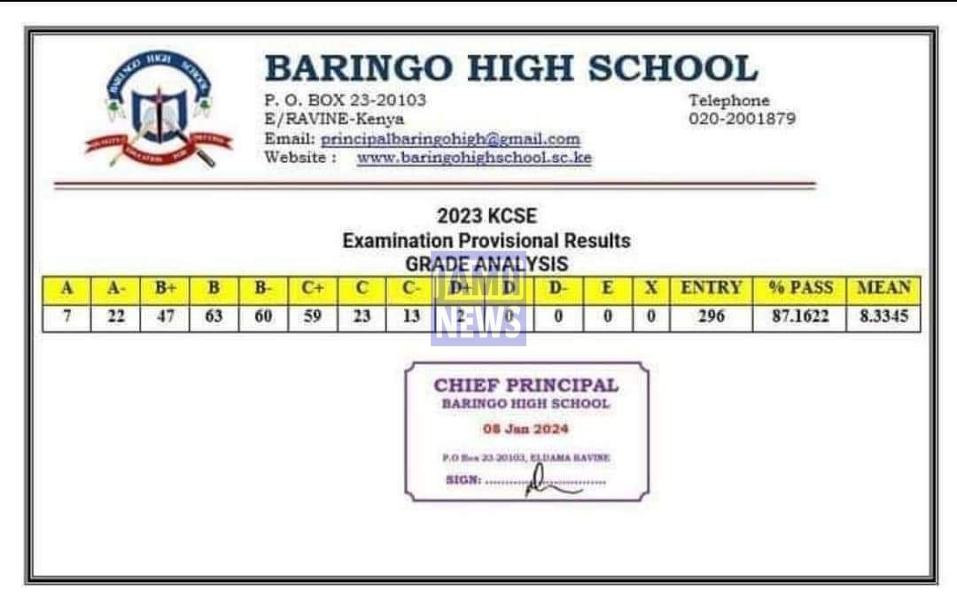 Baringo High School 2023 KCSE Results and Grade Distribution KCSE 2023 Grade Distribution
