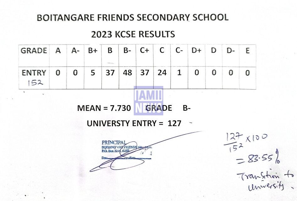 Boitangare Friends Secondary School 2023 KCSE Results and Grade Distribution KCSE 2023 Grade Distribution