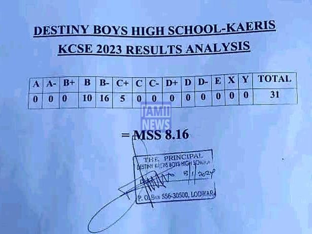 Destiny Boys High School 2023 KCSE Results and Grade Distribution KCSE 2023 Grade Distribution