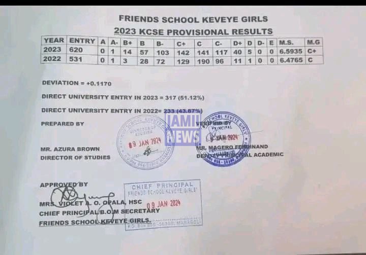 Friends School Kaveye Girls  2023 KCSE Results and Grade Distribution KCSE 2023 Grade Distribution