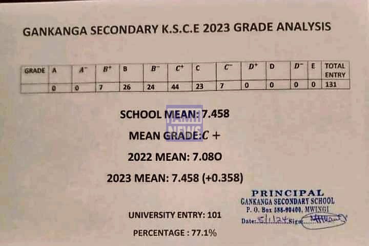 Gankanga Secondary 2023 KCSE Results and Grade Distribution KCSE 2023 Grade Distribution