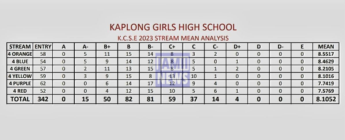 Kaplong Girls High School 2023 KCSE Results and Grade Distribution KCSE 2023 Grade Distribution