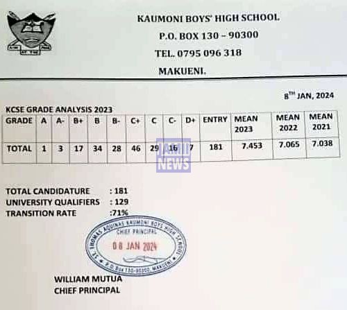 Kaumoni Boys High School 2023 KCSE Results and Grade Distribution KCSE 2023 Grade Distribution