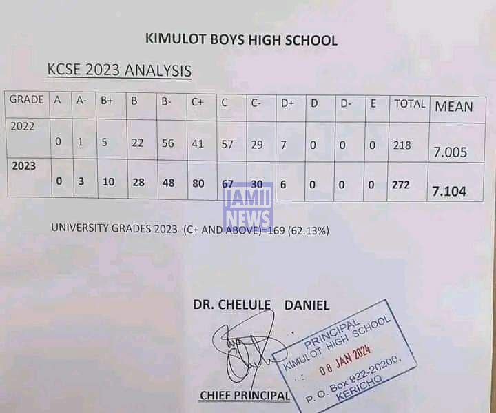 Kimulot Boys High School 2023 KCSE Results and Grade Distribution KCSE 2023 Grade Distribution