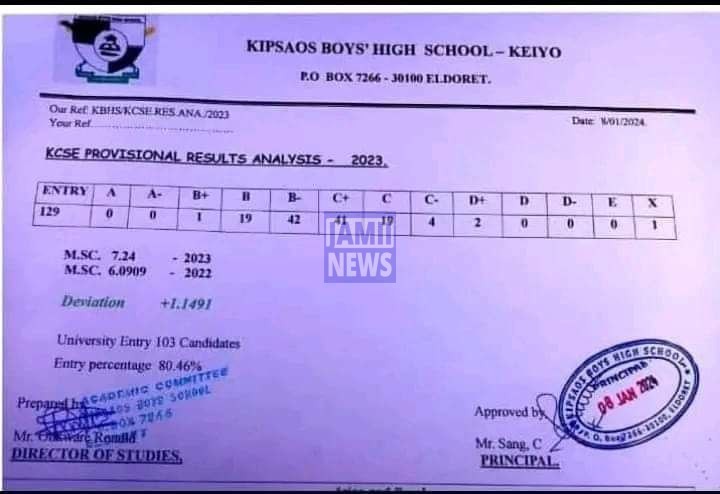 Kipsao's Boys High School 2023 KCSE Results and Grade Distribution KCSE 2023 Grade Distribution