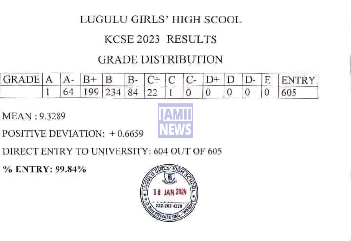 Lugulu Girls High School 2023 KCSE Results and Grade Distribution KCSE 2023 Grade Distribution
