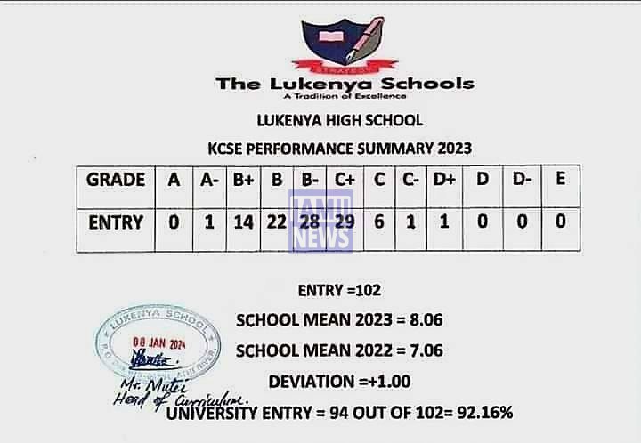 Lukenya High School 2023 KCSE Results and Grade Distribution KCSE 2023 Grade Distribution