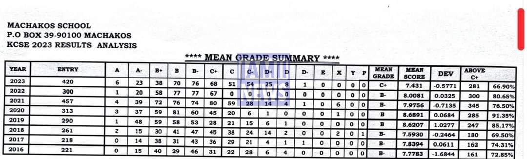 Machakos School 2023 KCSE Results and Grade Distribution KCSE 2023 Grade Distribution