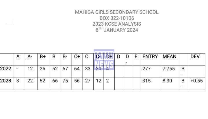 Mahiga Girls Secondary School 2023 KCSE Results and Grade Distribution KCSE 2023 Grade Distribution