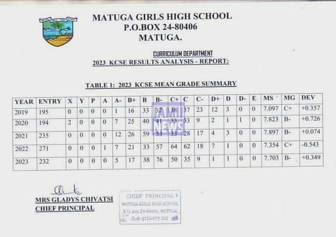 Matuga Girls High School 2023 KCSE Results and Grade Distribution KCSE 2023 Grade Distribution