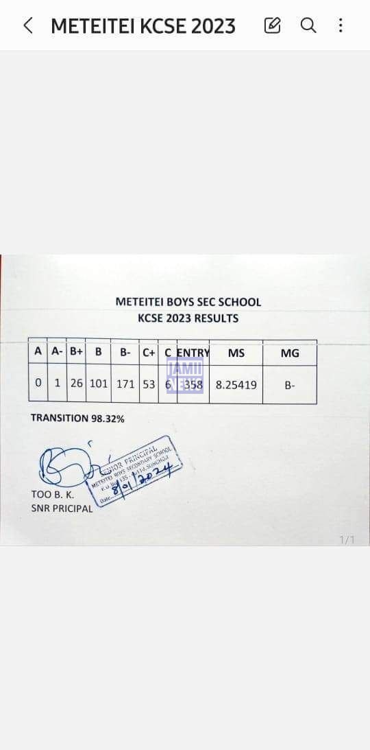 Meteitei Boys Sec School 2023 KCSE Results and Grade Distribution KCSE 2023 Grade Distribution