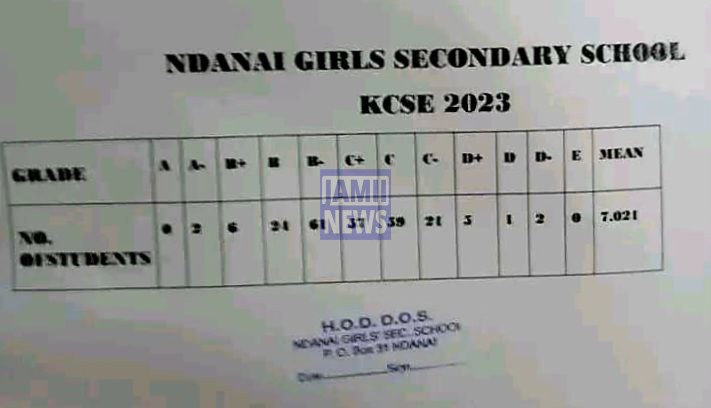 Ndanai Girls Secondary School 2023 KCSE Results and Grade Distribution KCSE 2023 Grade Distribution