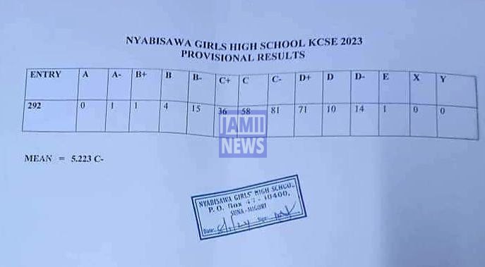 Nyabisawa Girls High School 2023 KCSE Results and Grade Distribution KCSE 2023 Grade Distribution