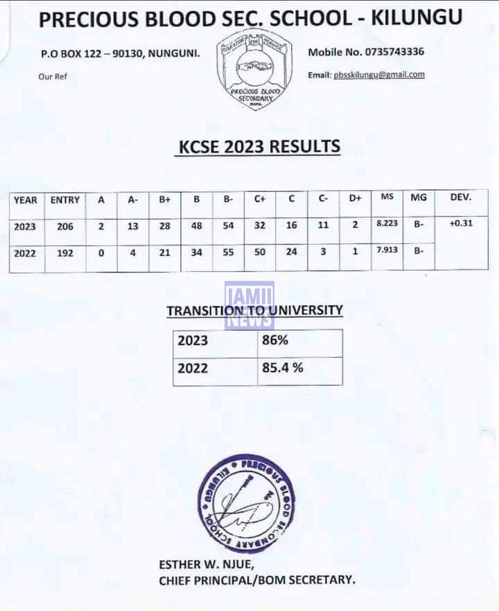 Precious Blood Secondary School - Kilungu 2023 KCSE Results and Grade Distribution KCSE 2023 Grade Distribution