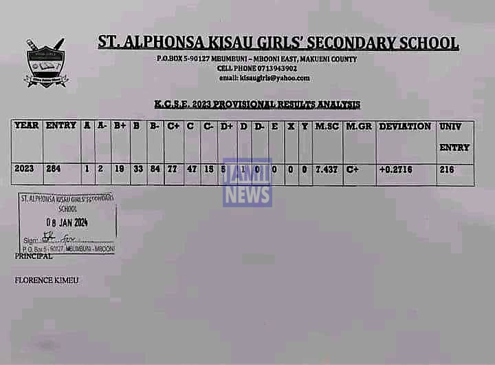 St Alphonsa Kisau Girls' Secondary School 2023 KCSE Results and Grade Distribution KCSE 2023 Grade Distribution
