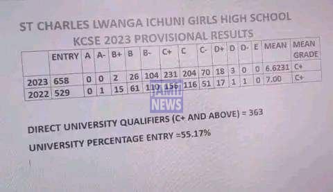 St Charles Lwanga Ichuni Girls High School 2023 KCSE Results and Grade Distribution KCSE 2023 Grade Distribution
