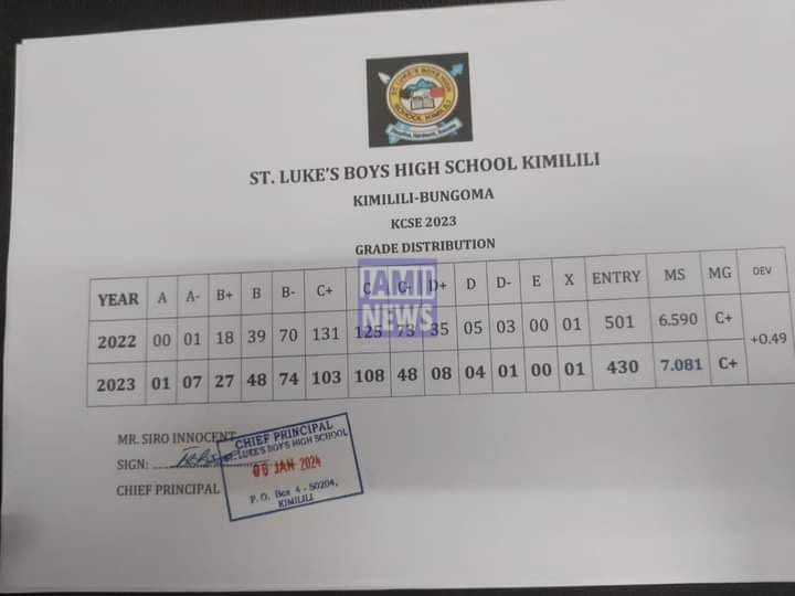 St Luke's Boys High School Kimilili 2023 KCSE Results and Grade Distribution KCSE 2023 Grade Distribution