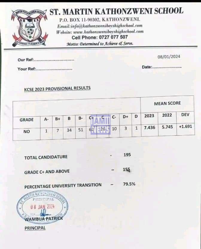 St Martin Kathonzweni School 2023 KCSE Results and Grade Distribution KCSE 2023 Grade Distribution