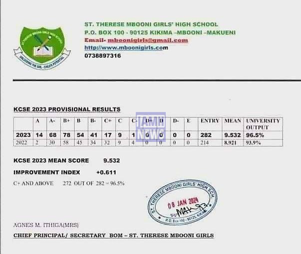 St Theresa Mbooni Girls High School 2023 KCSE Results and Grade Distribution KCSE 2023 Grade Distribution