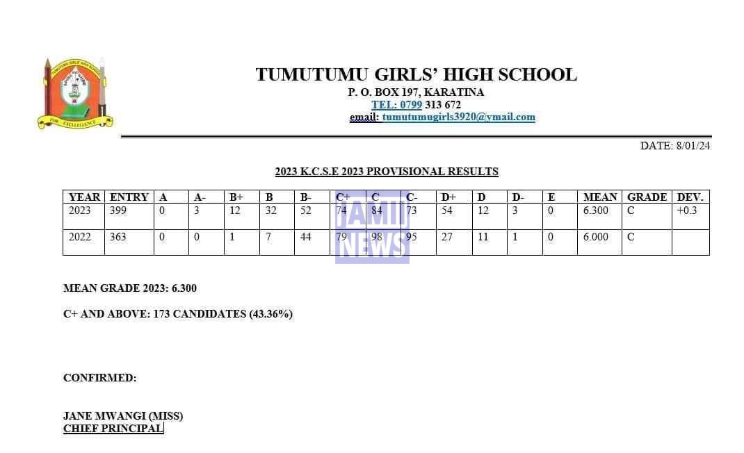 Tumutumu Girls' High School 2023 KCSE Results and Grade Distribution KCSE 2023 Grade Distribution